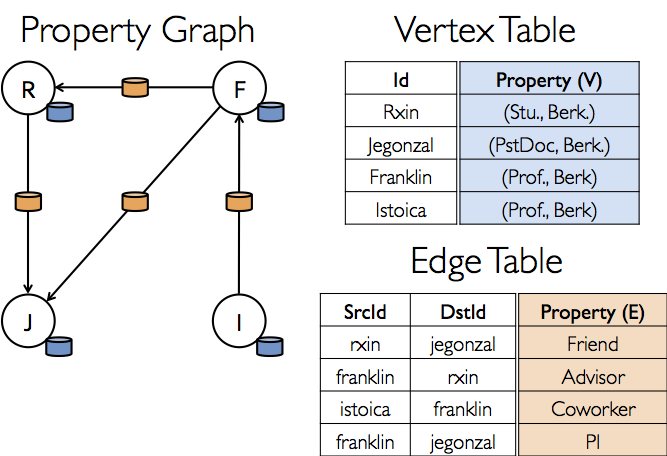 The Property Graph