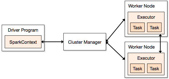 Spark cluster components